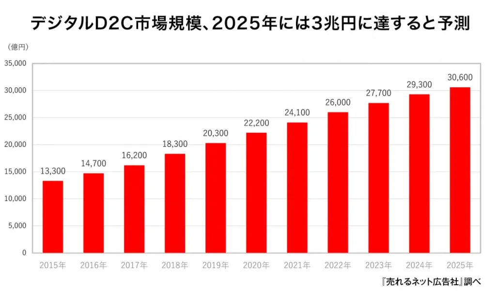 D2C市場の動向グラフ
