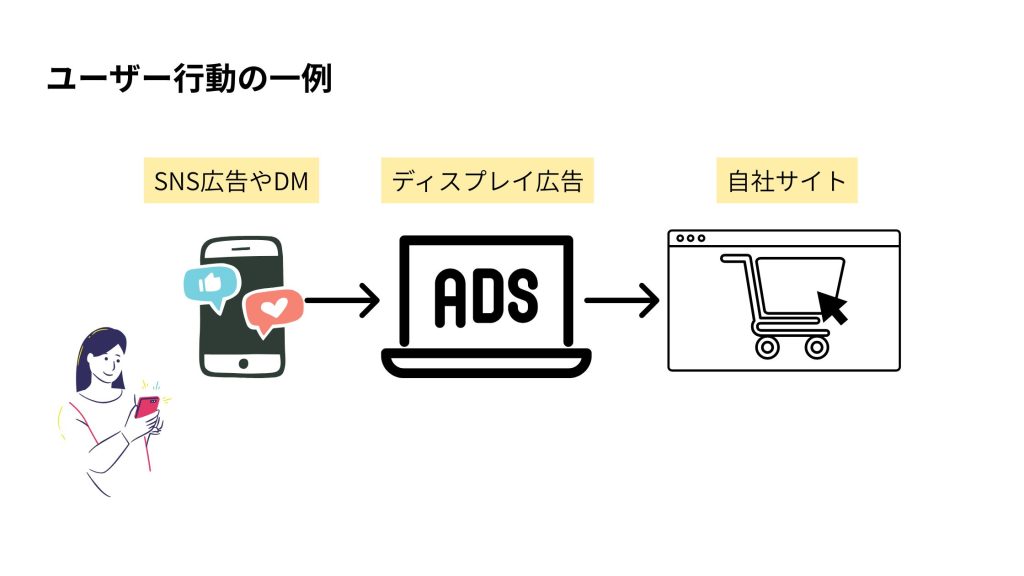 ユーザー行動の一例