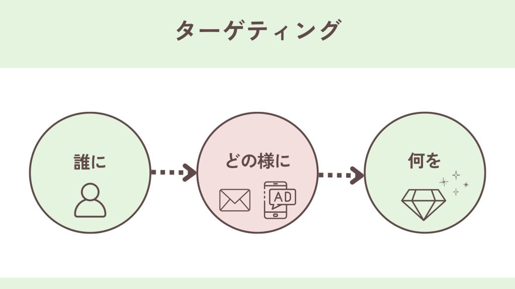 ターゲティング