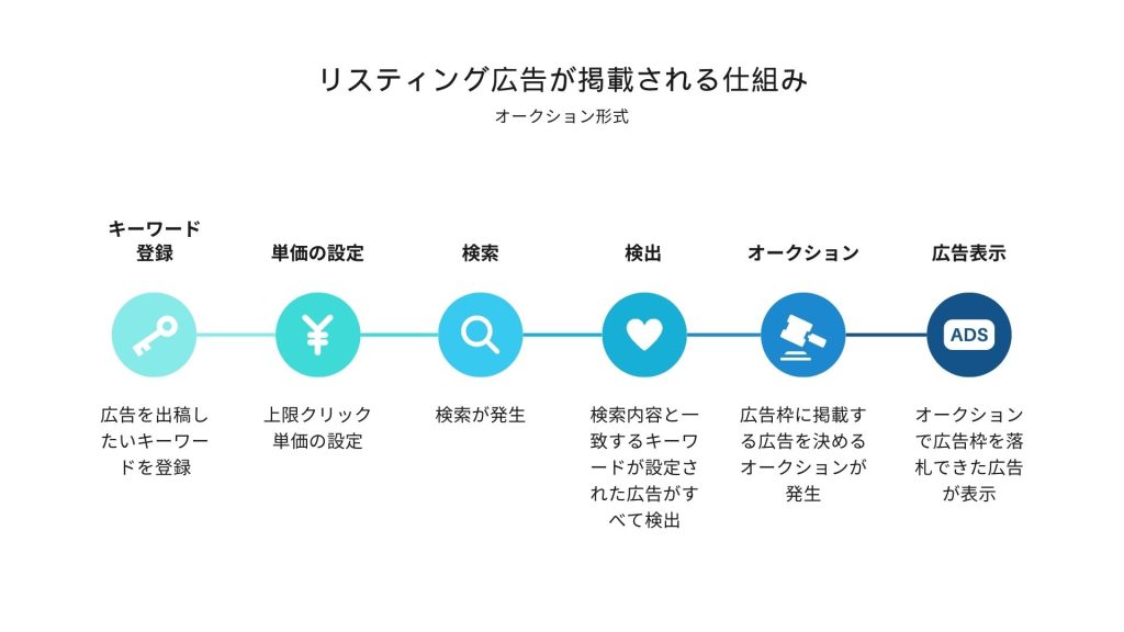 リスティング広告が掲載される仕組み