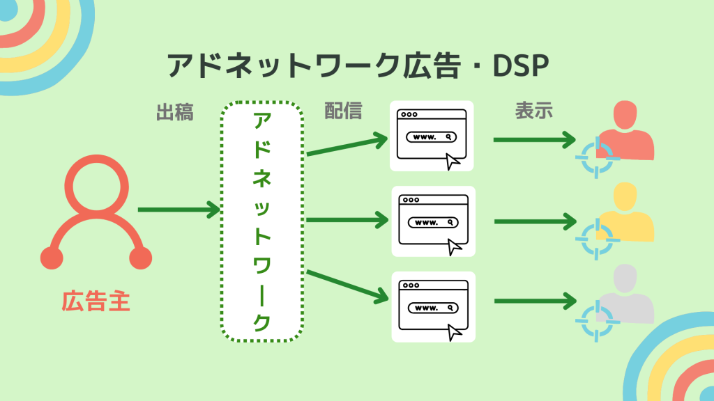 アドネットワーク広告・DSP