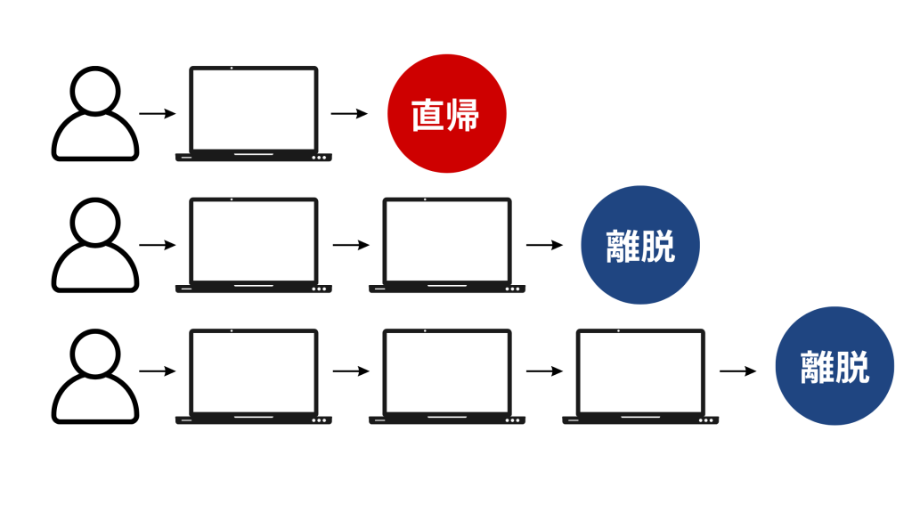 直帰率と離脱率の違いを理解しよう