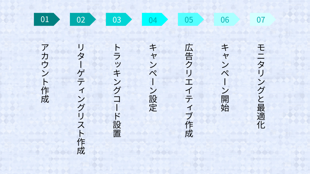 配信の手順