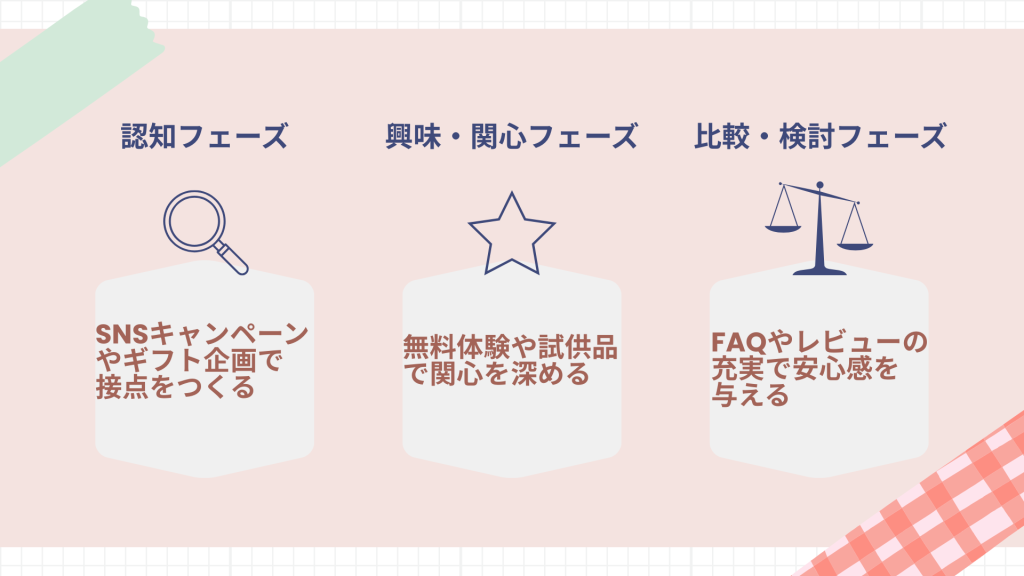 ③顧客の段階に応じた施策を設計・実行する