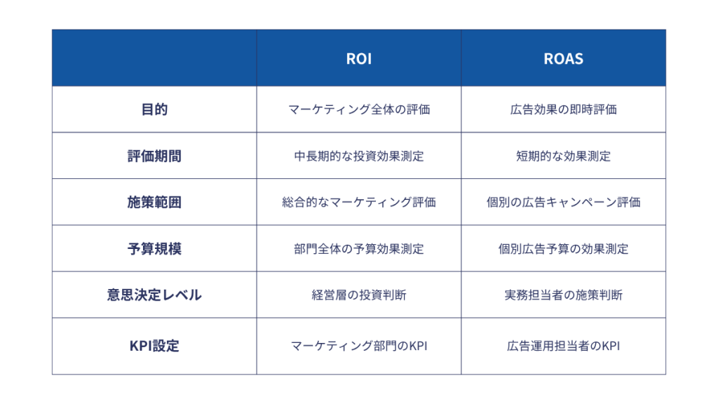 ROIとROASの違いとは