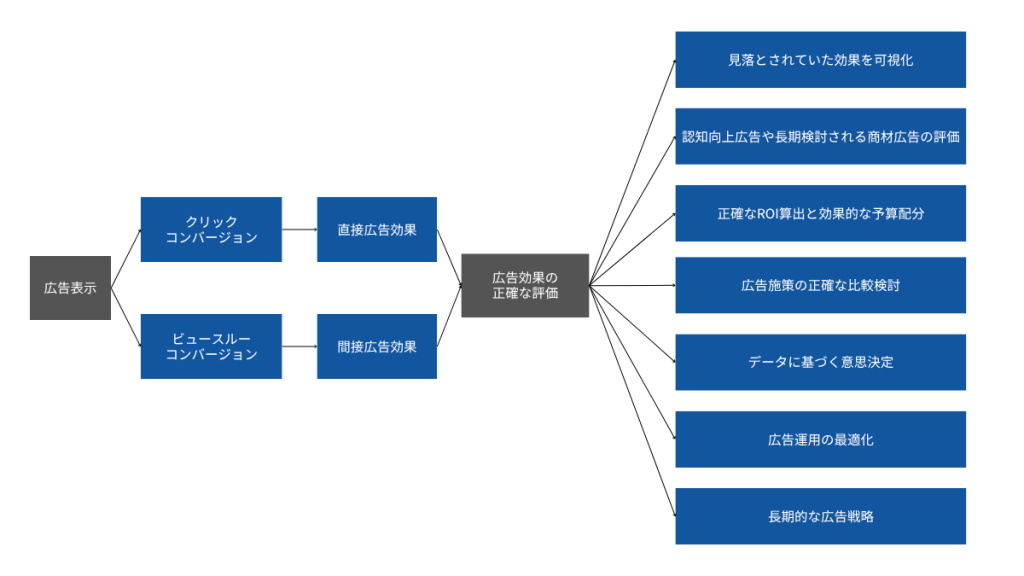 ビュースルーコンバージョンを活用するメリット