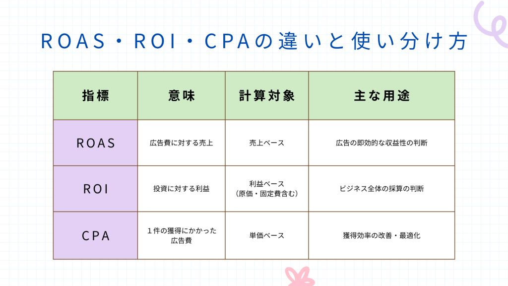ROAS・ROI・CPAの違いと使い分け方