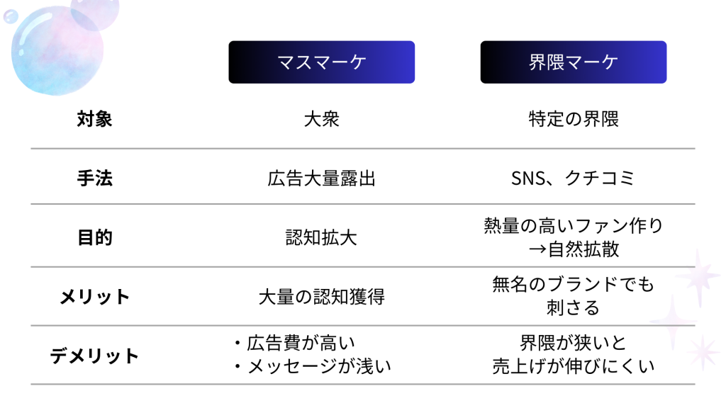 マスマーケティングとの違い