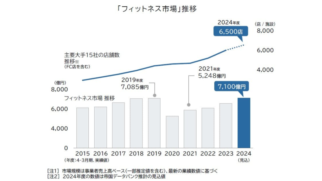 フィットネス市場推移