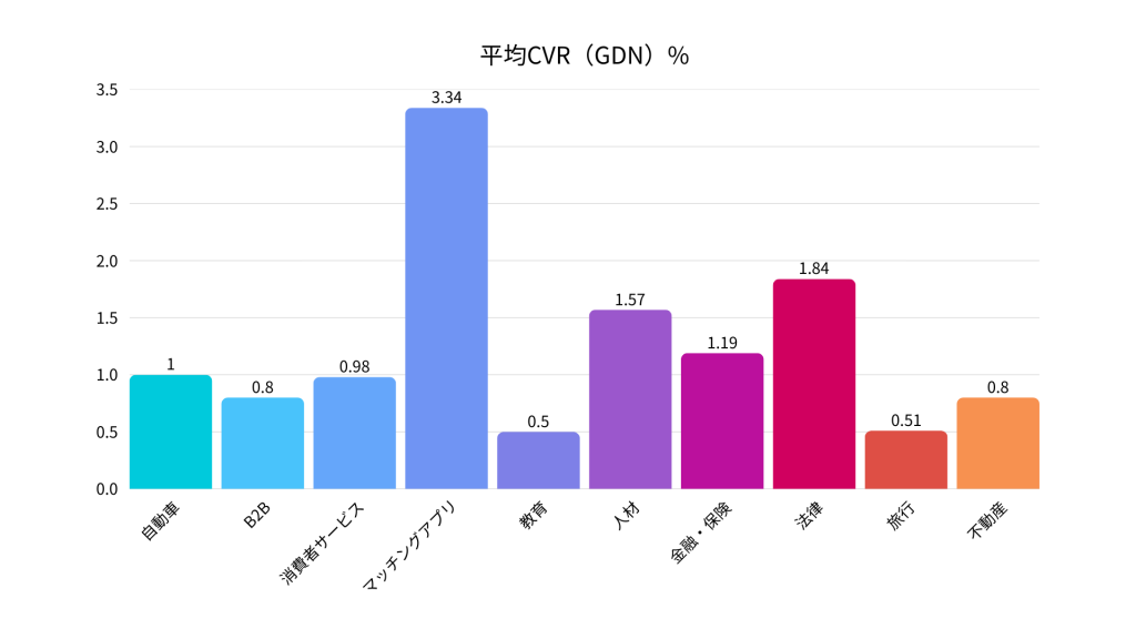 平均CVR（GDN）