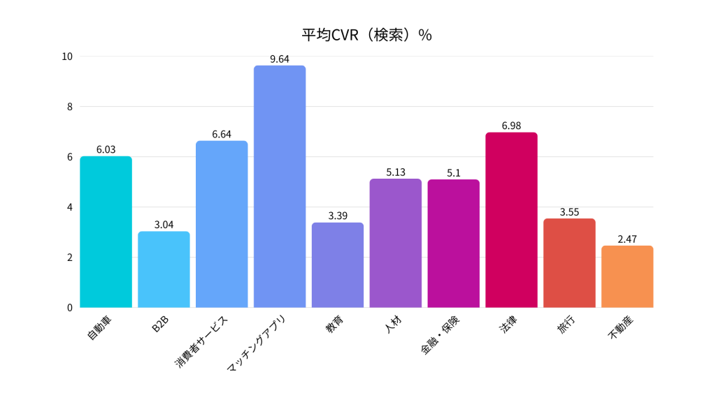 平均CVR（検索）