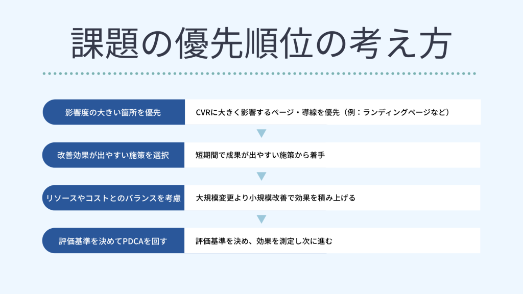 課題の優先順位の考え方
