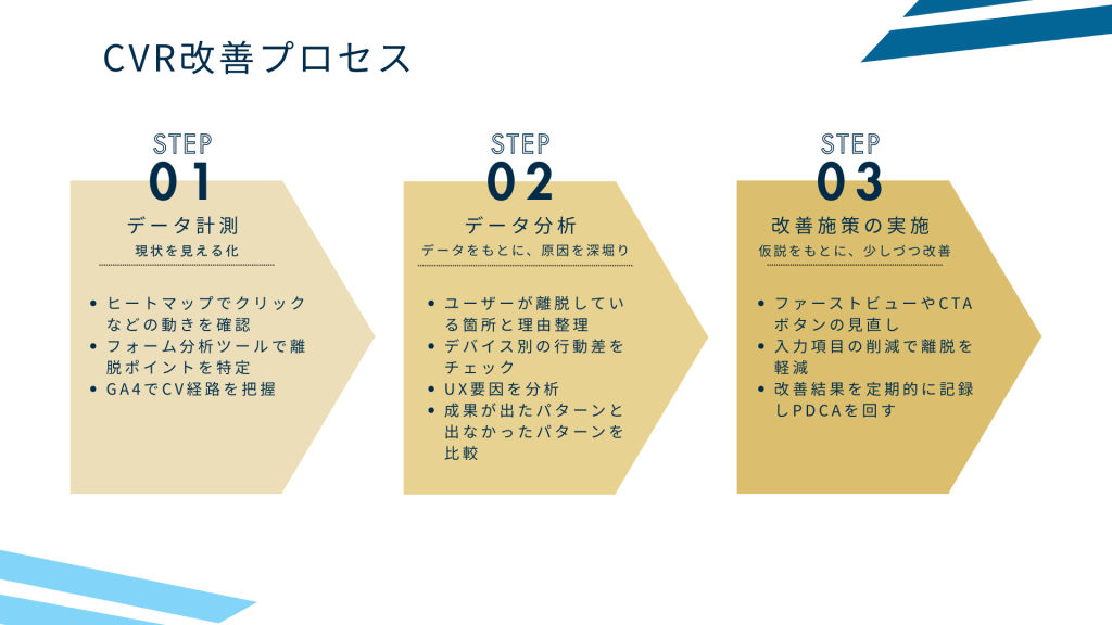 CVR改善プロセス