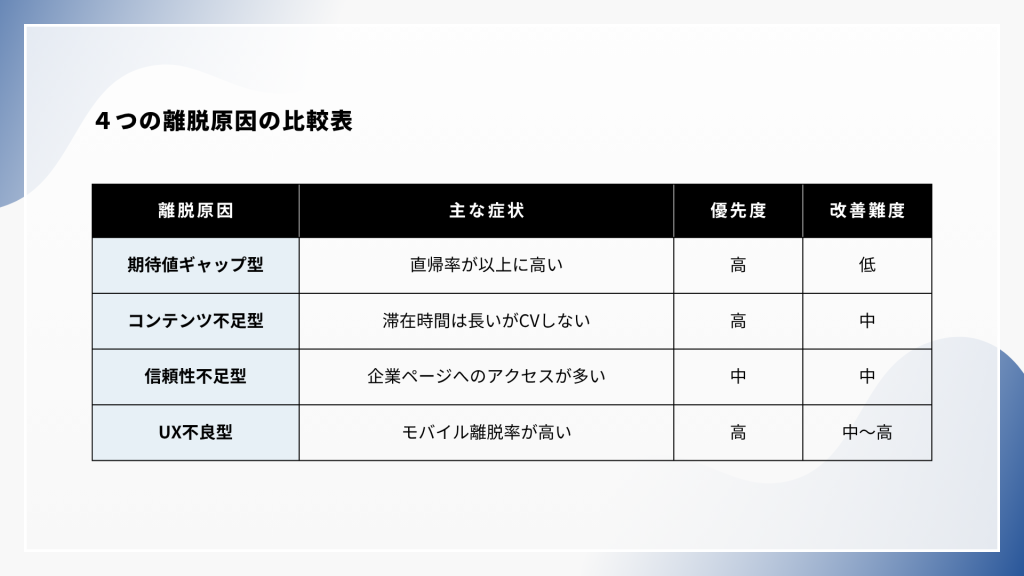 ４つの離脱原因の比較表