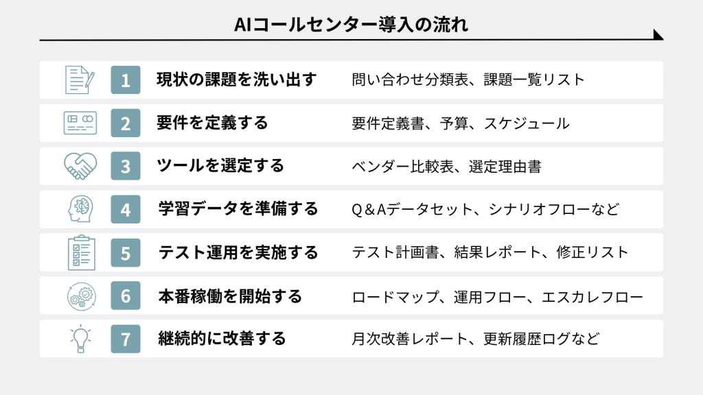 AIコールセンター導入の流れ