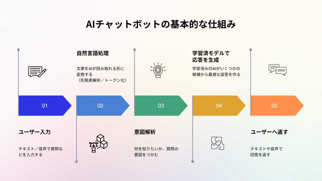 AIチャットボットの基本的な仕組み