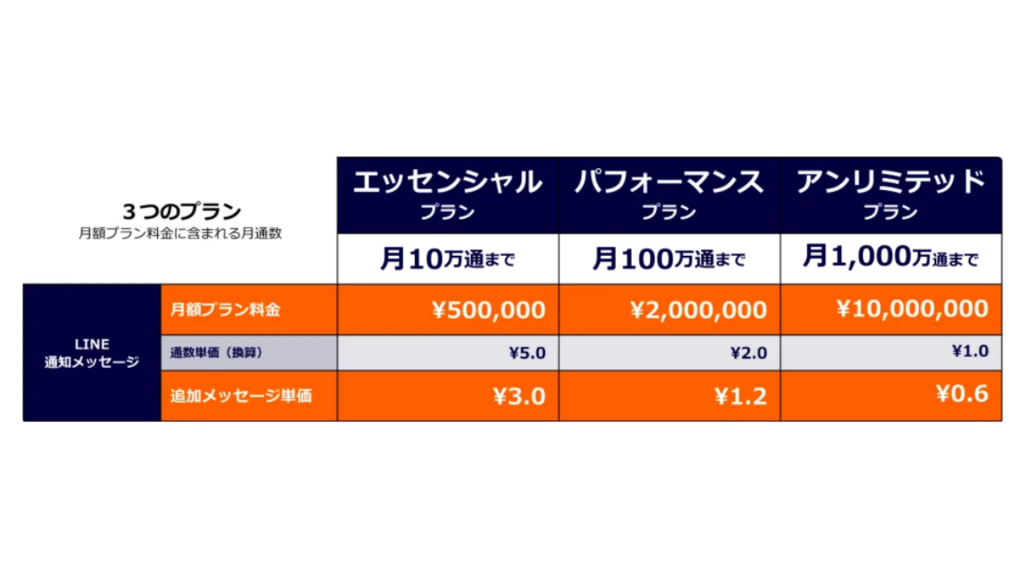 LINE通知メッセージの料金