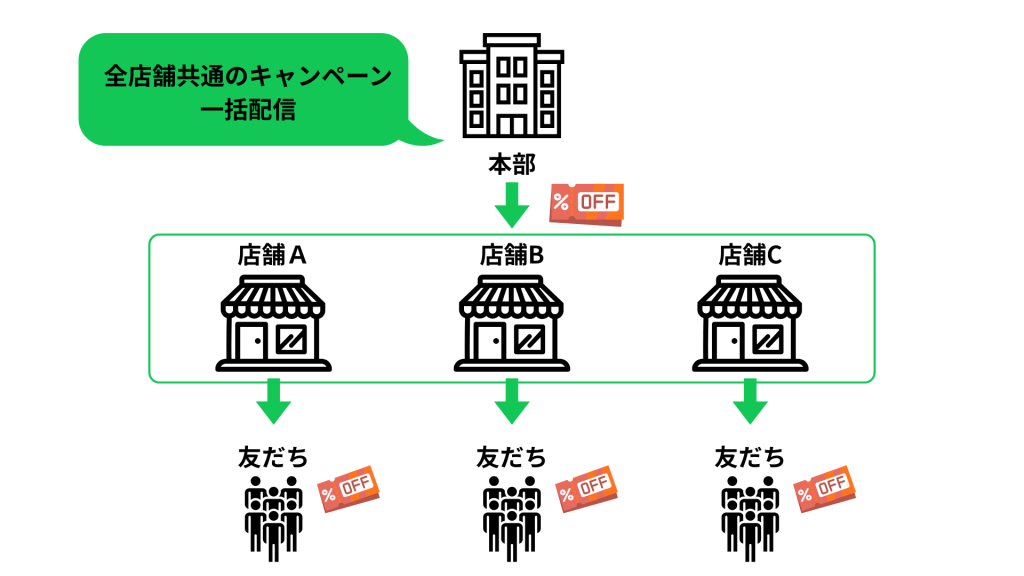 グループ機能で一括配信・設定を実現