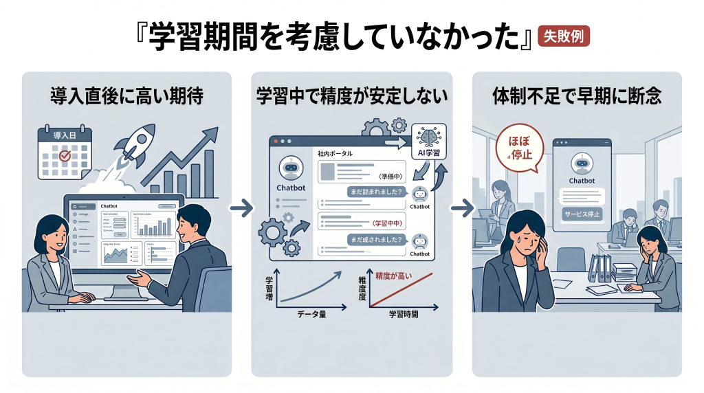 学習期間を考慮していなかった