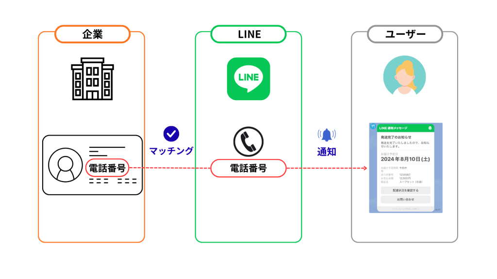 電話番号によるユーザーマッチングの仕組み