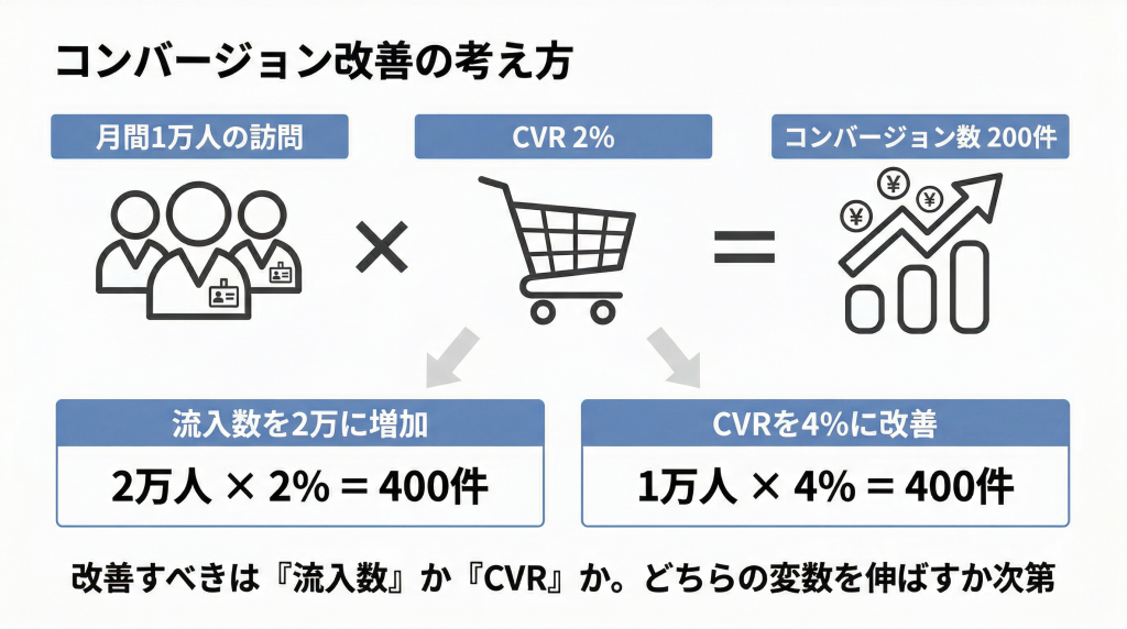CVR改善の考え方