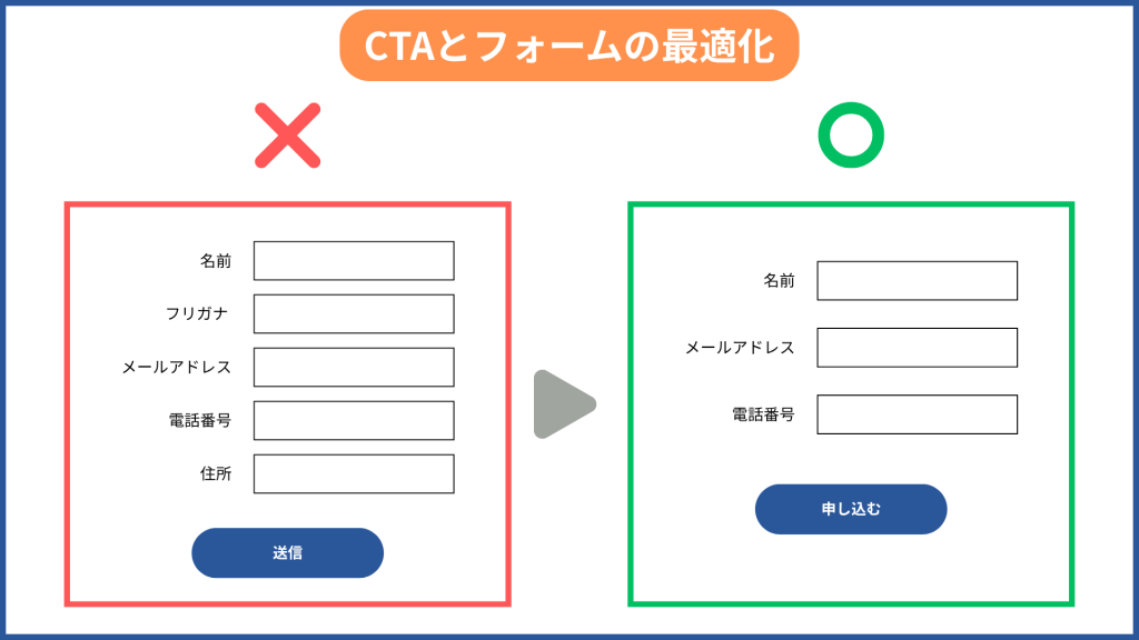 CTAとフォームの最適化