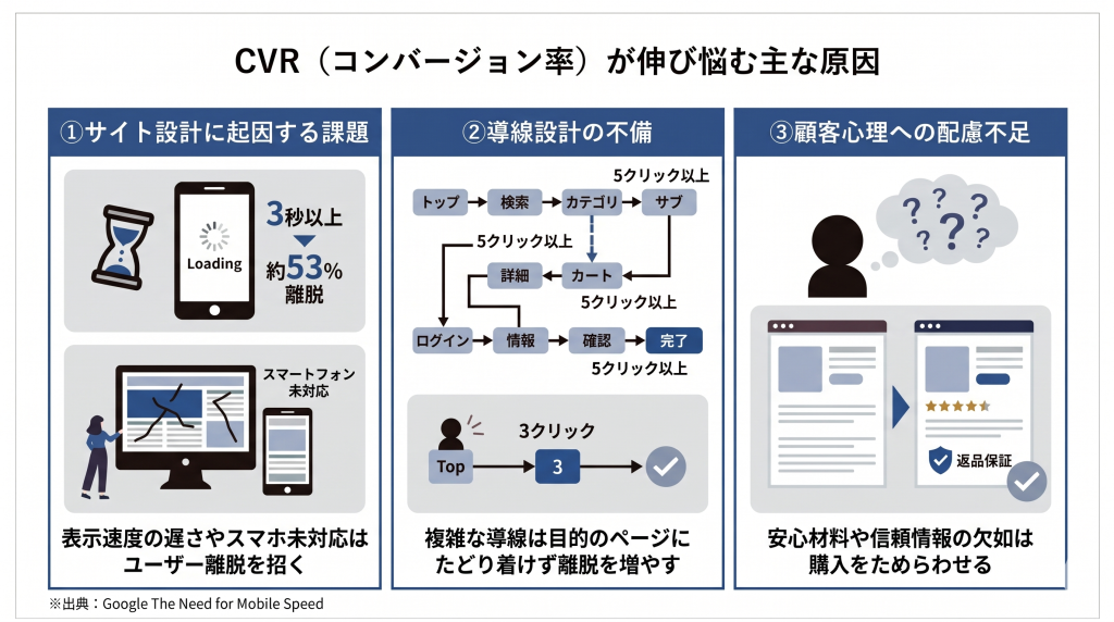 CVRが伸び悩やむ主な原因