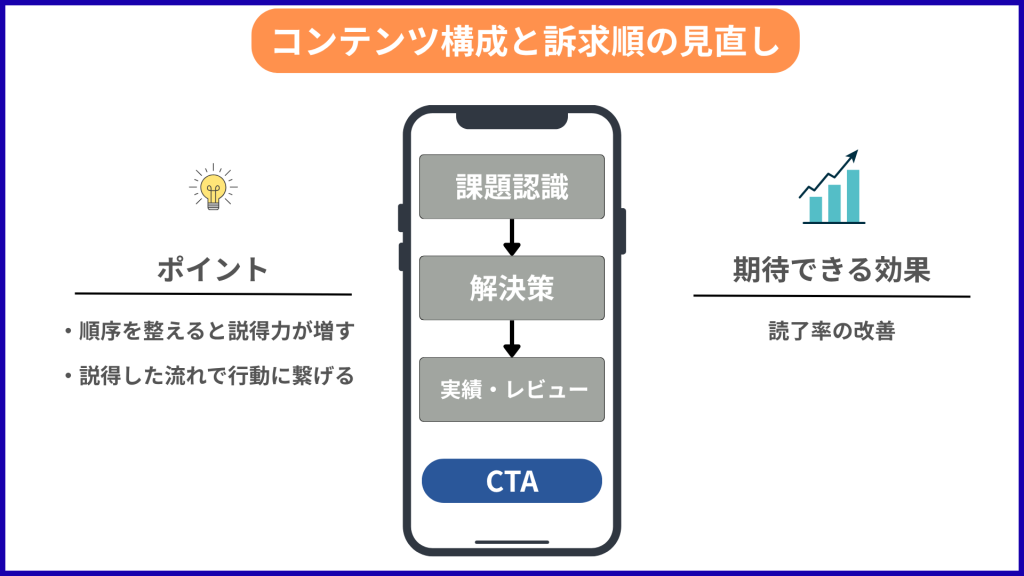 コンテンツ構成と訴求順の見直し