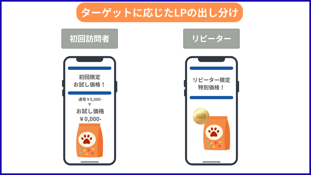 ターゲットに応じたLPの出し分け