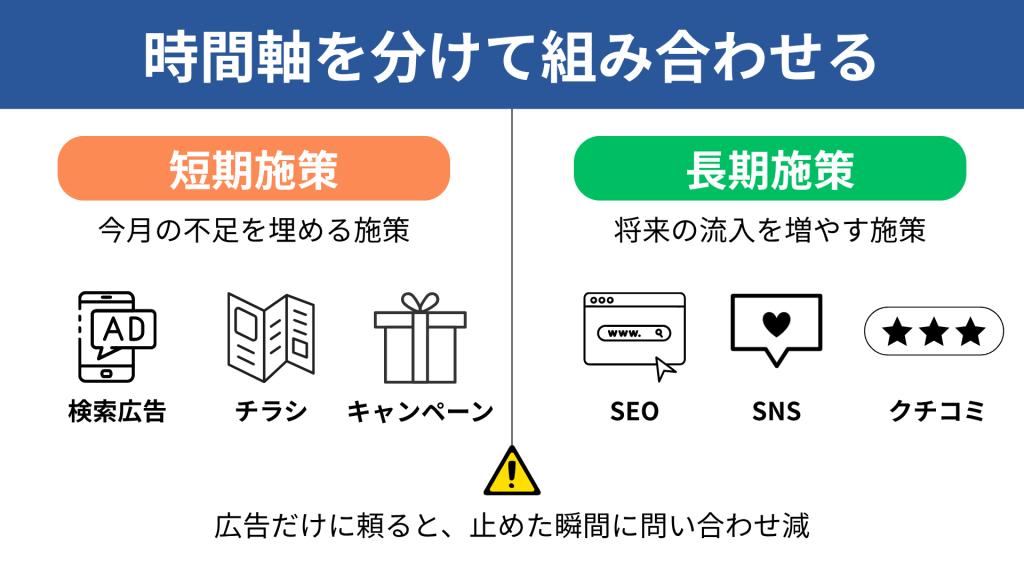 短期施策と長期施策を混同しない